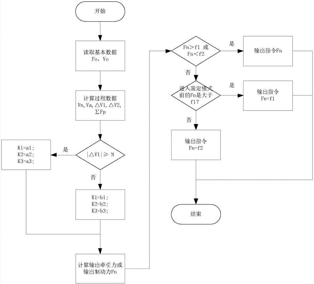 Stationarity control method for electric locomotive under working condition of constant speed operation