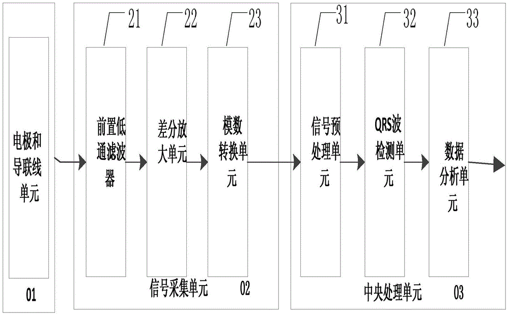 ECG signal data acquisition and processing method and system