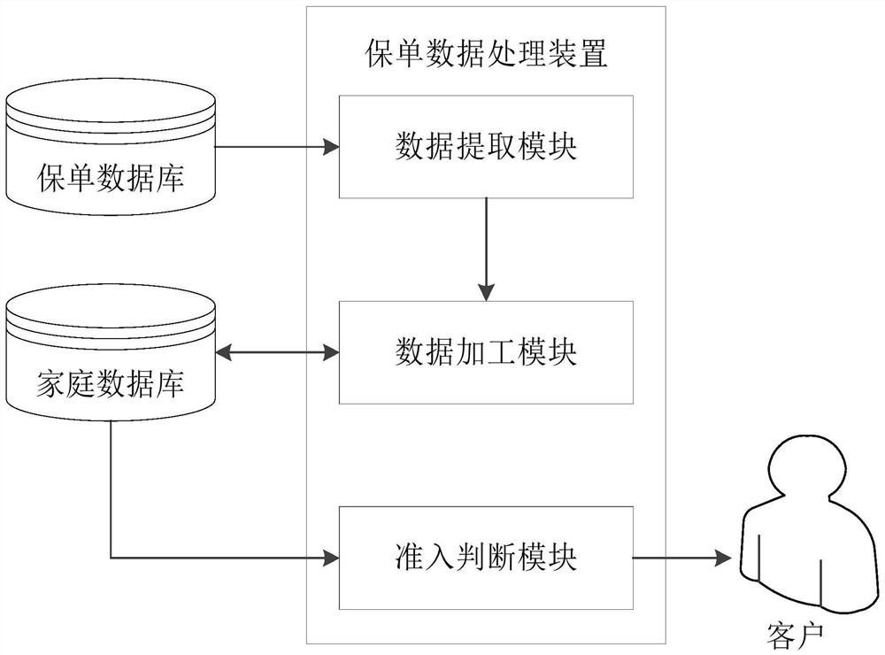 Insurance policy data processing method and device