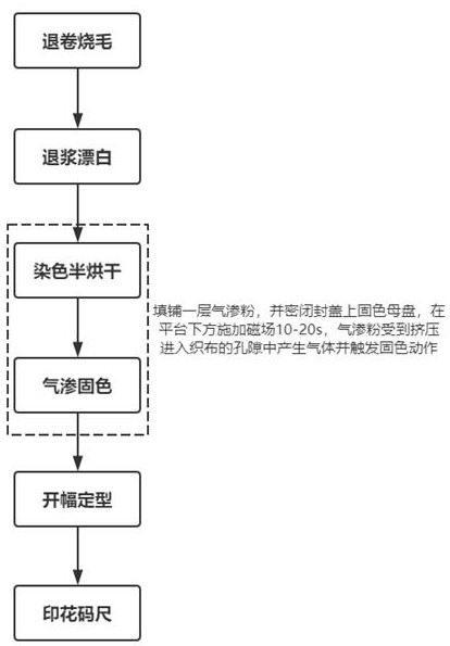 An air-permeable textile printing and dyeing process