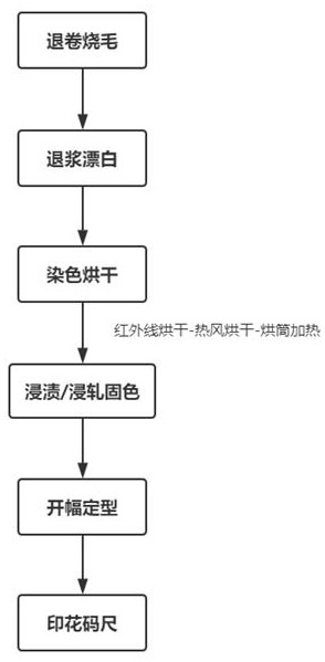 An air-permeable textile printing and dyeing process