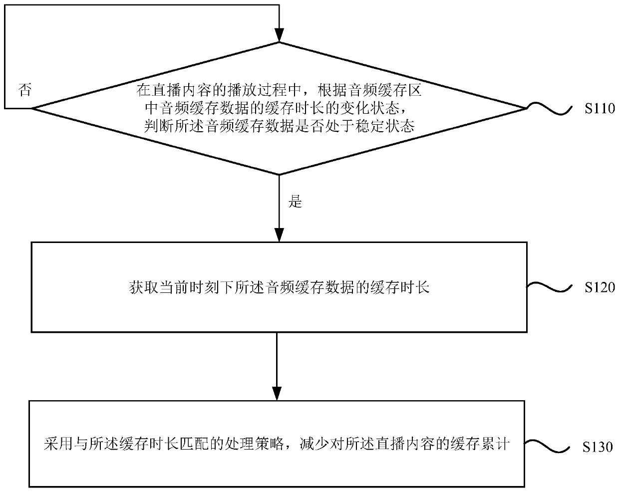 Live streaming cache processing method and device, equipment and storage medium