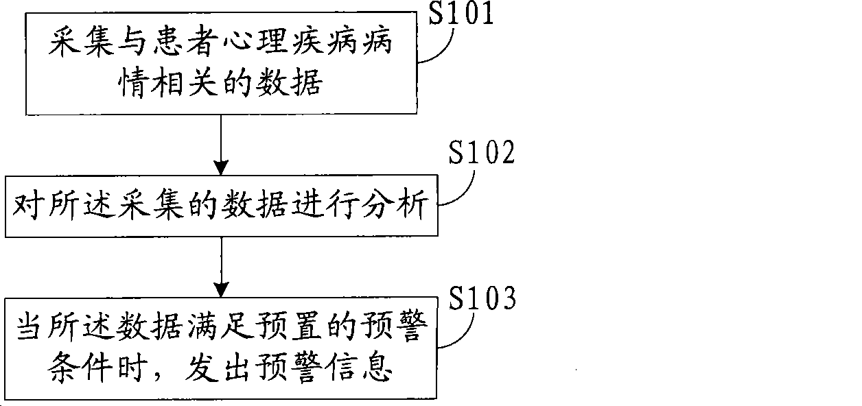 Mental disease monitoring method and system