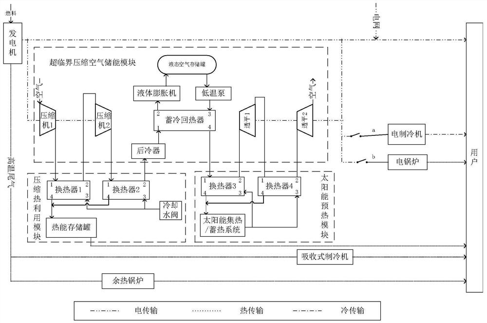 A system and method for cogeneration of cooling, heating and power with supercritical compressed air energy storage