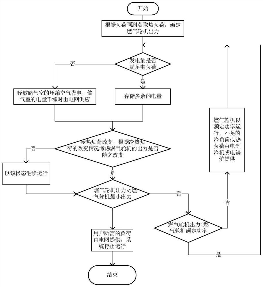 A system and method for cogeneration of cooling, heating and power with supercritical compressed air energy storage