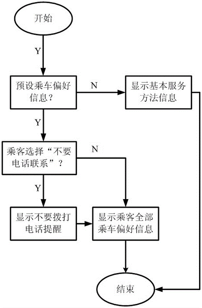 Method and device for pushing passenger service demand information to driver client