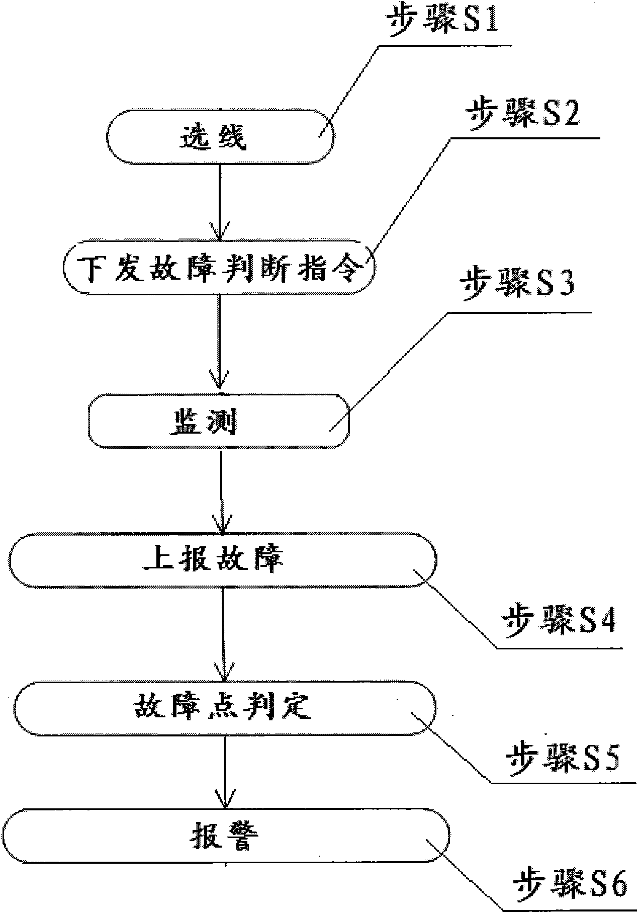 Method for locating single phase ground fault locating system