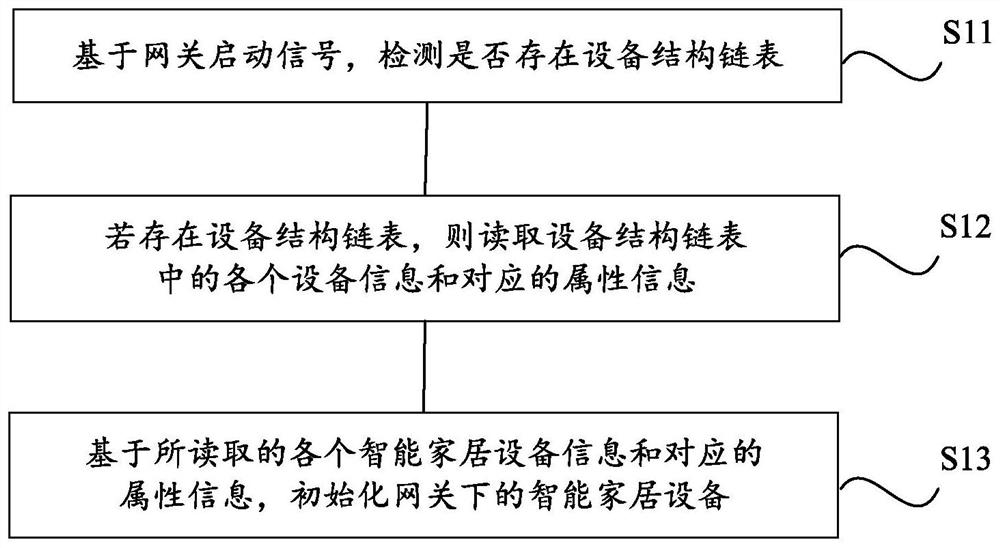 Zigbee smart home device management method and device based on Internet of Things