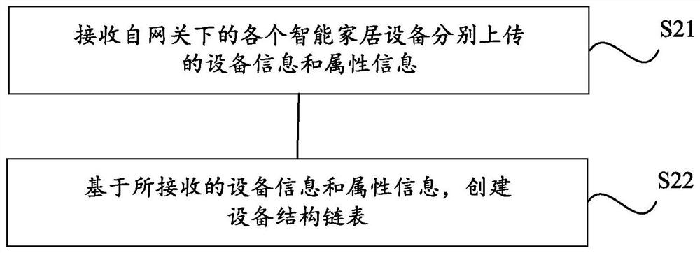 Zigbee smart home device management method and device based on Internet of Things