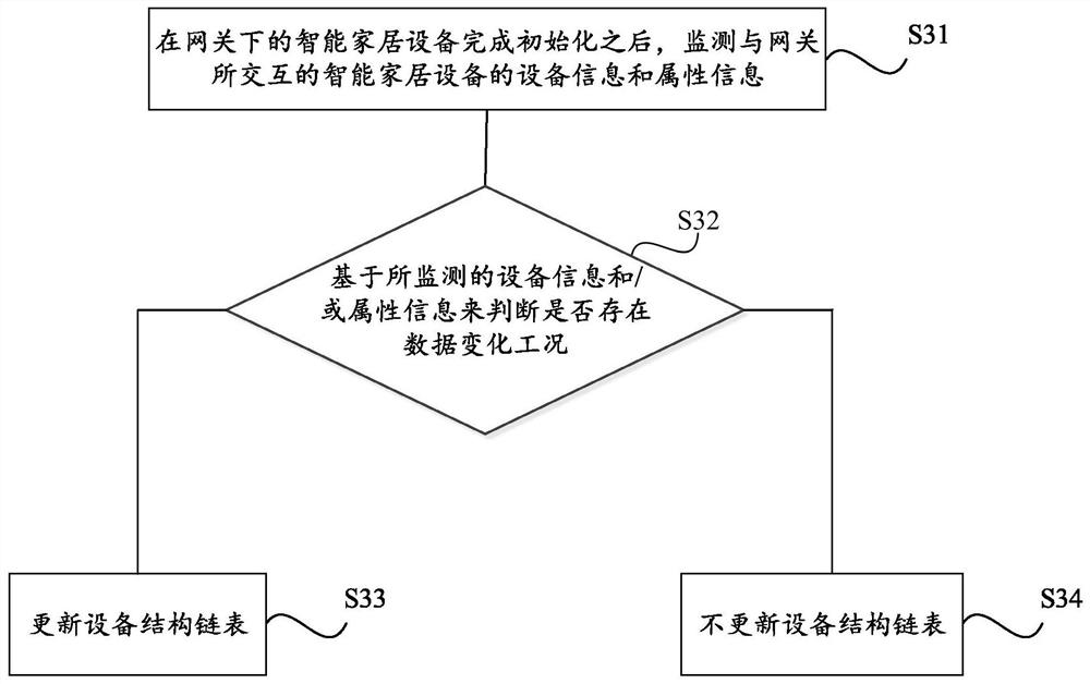 Zigbee smart home device management method and device based on Internet of Things