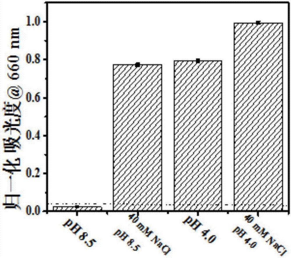 A molecular logic gate construction method based on interaction between cyanine dyes and metal ions