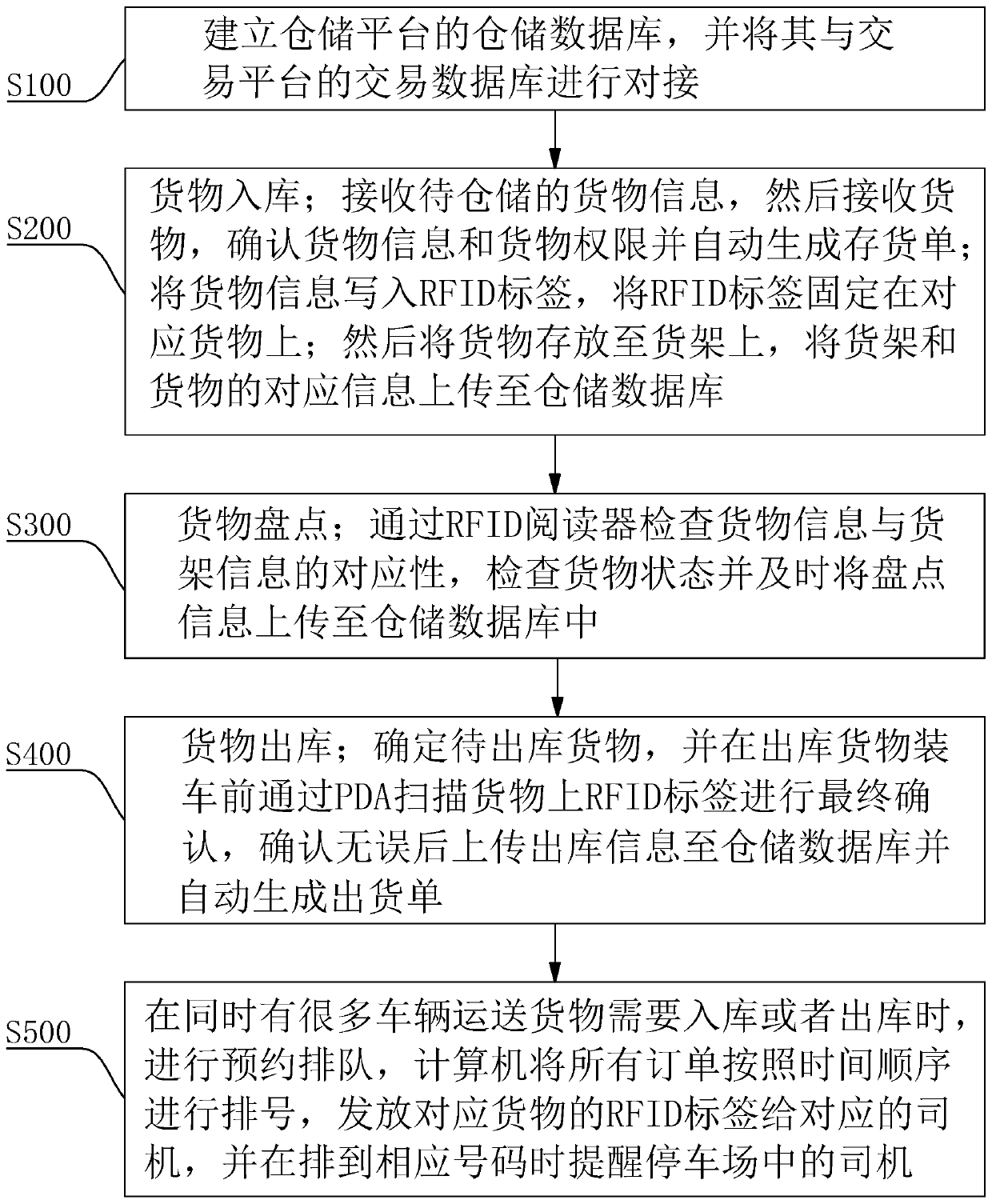 Management method of intelligent warehousing platform based on RFID