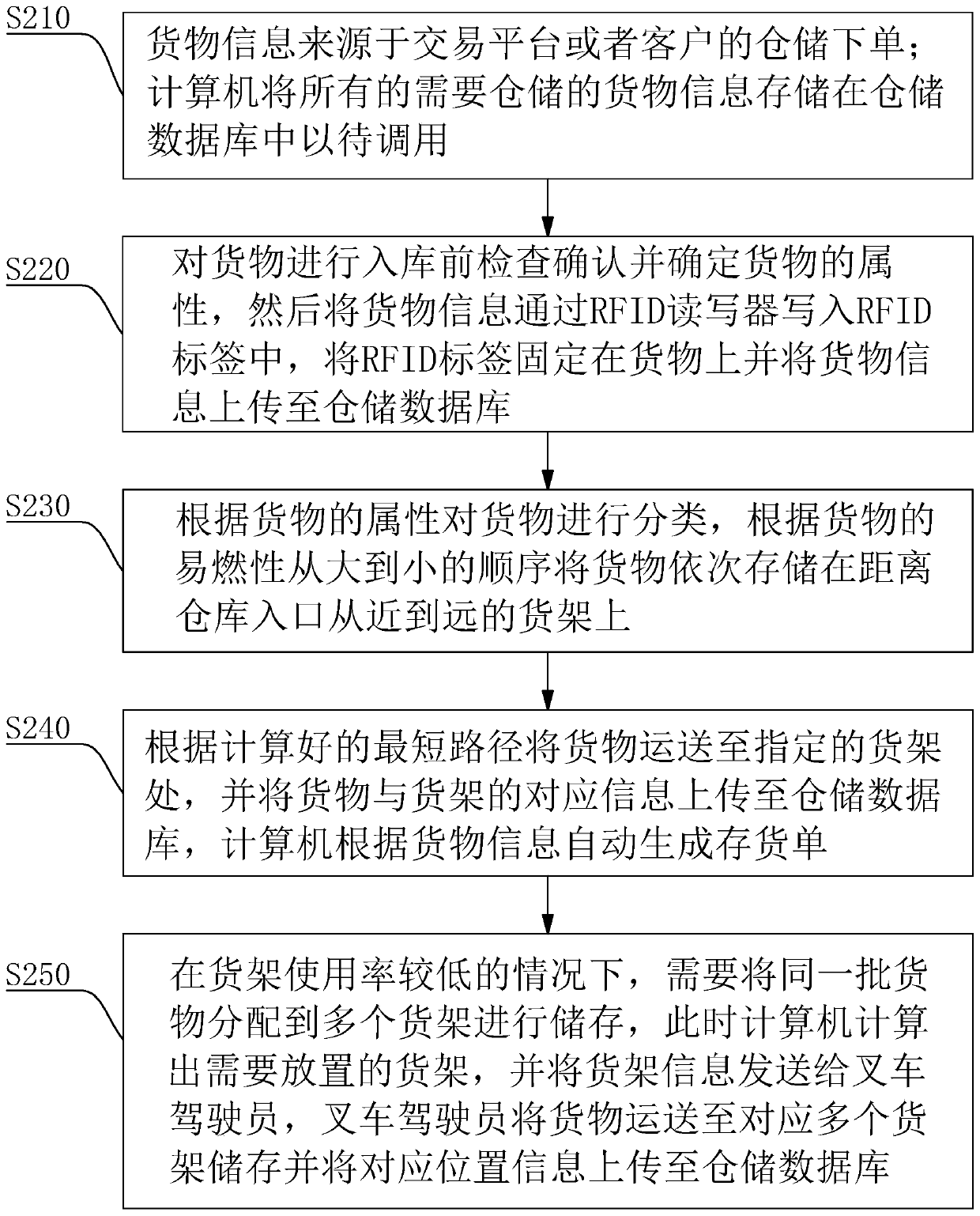 Management method of intelligent warehousing platform based on RFID