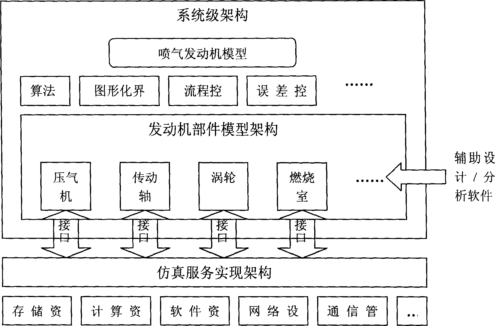 Distributed simulation system for jet engine based on grid