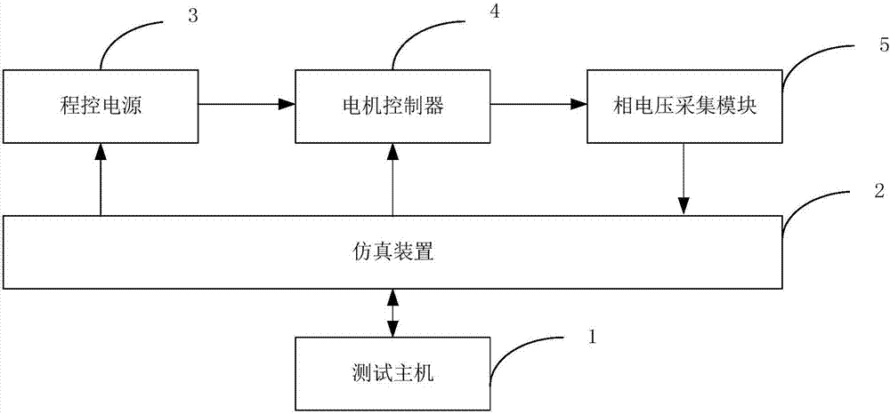 Simulation testing system for automobile motor controller