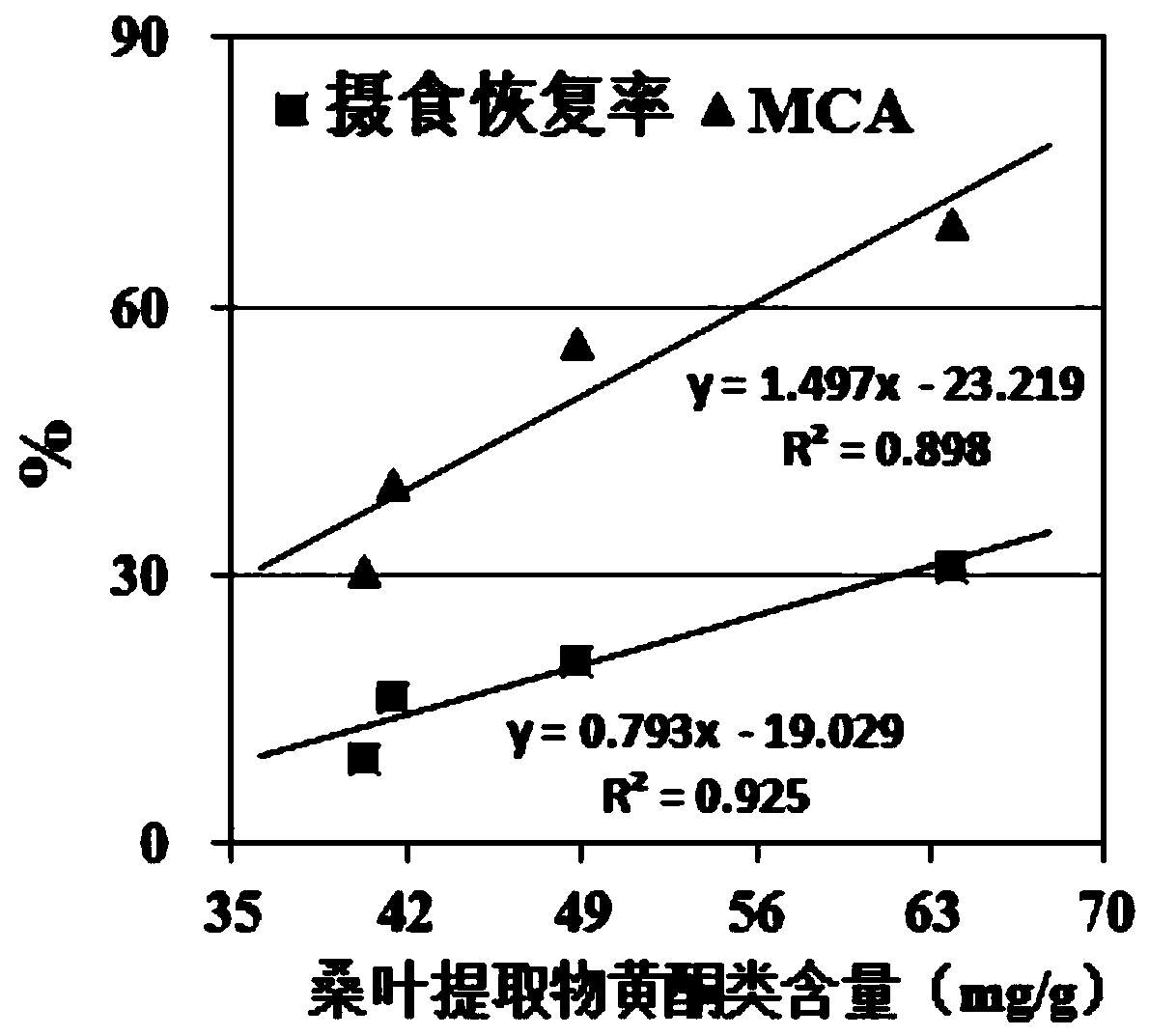 Application of mulberry leaf extract in inhibiting freshwater fish farming stress, feed, and preparation method of feed