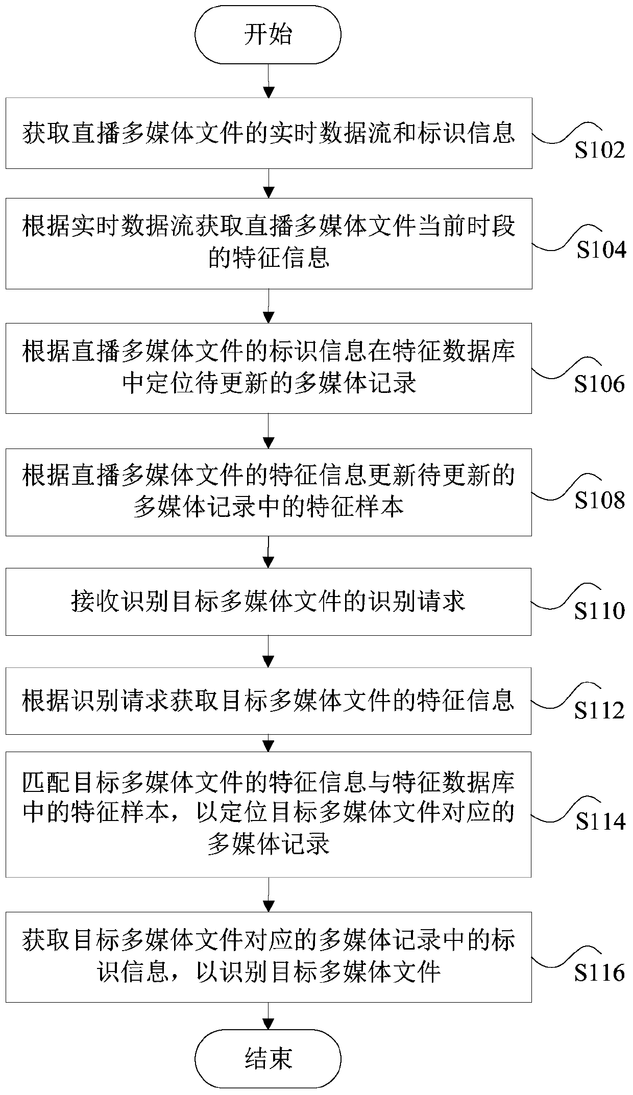 Method and device for identifying live multimedia files