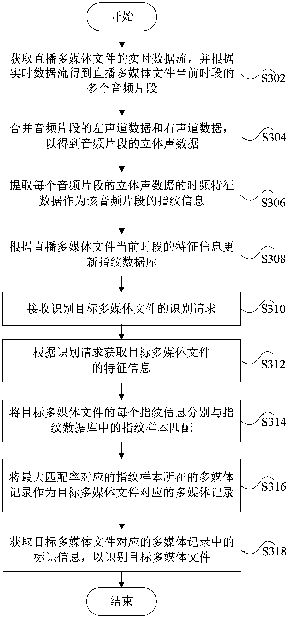 Method and device for identifying live multimedia files