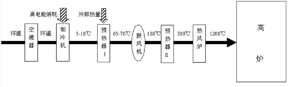 Energy-saving and consumption-reducing method for air supply system of metallurgy blast furnace