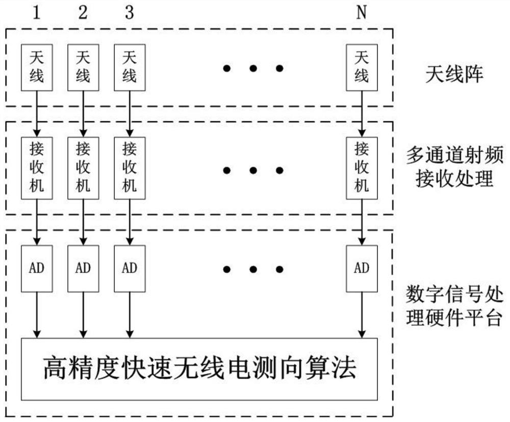 High-precision rapid radio direction finding method and system