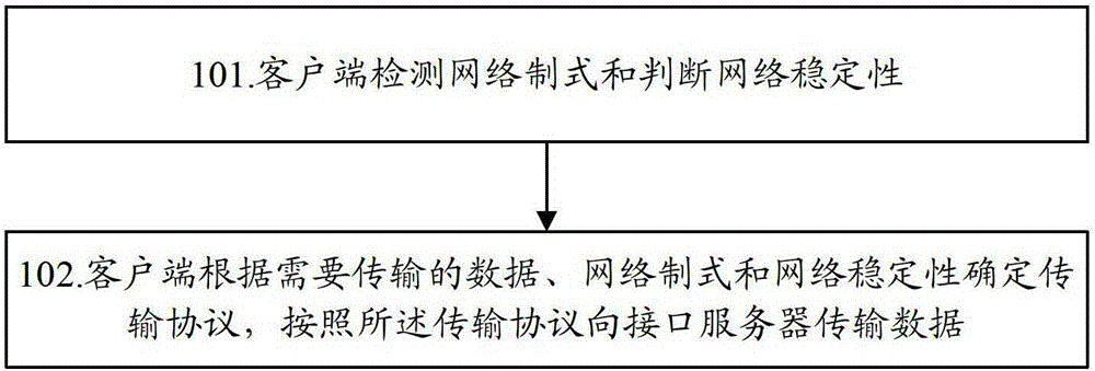 A network data transmission method, system and client