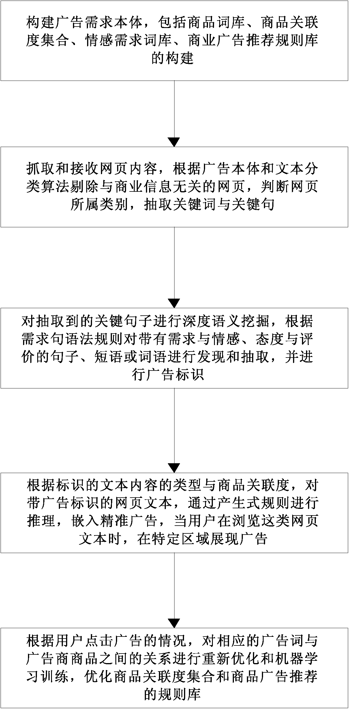 A method and system for in-text advertisement publishing based on deep semantic mining