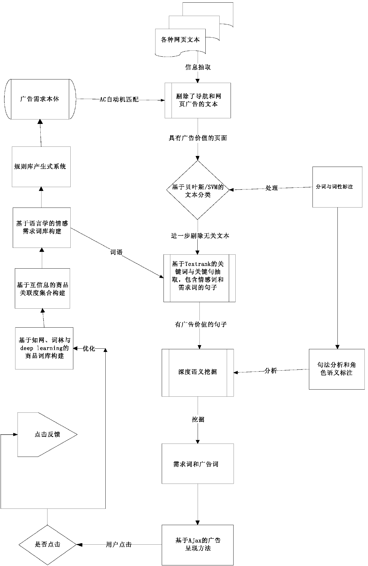 A method and system for in-text advertisement publishing based on deep semantic mining