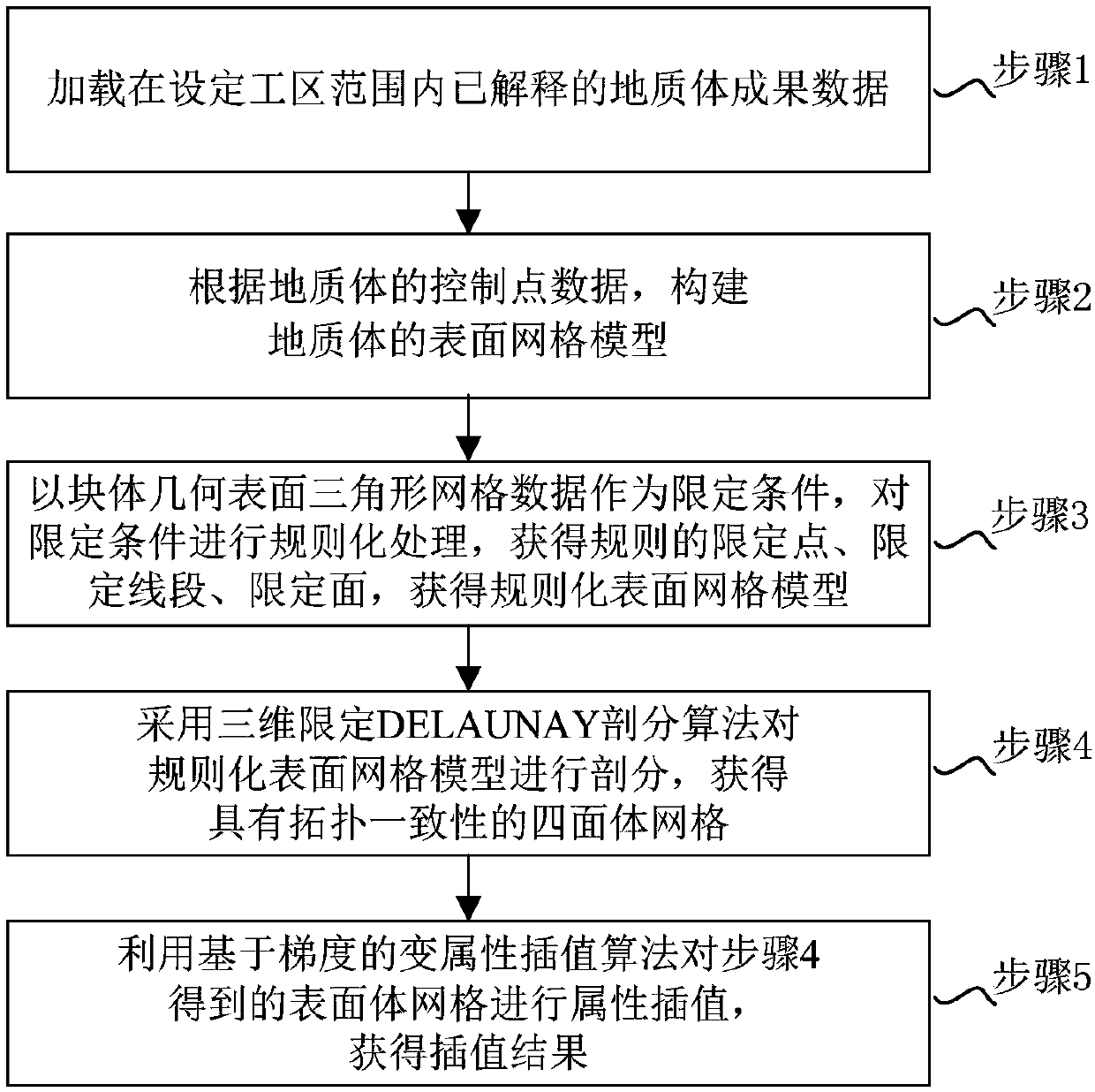 Geologic body variable attribute interpolation method and system