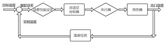 Dividing wall type heat exchanger temperature self-adaptive tracking control system with fault tolerance function