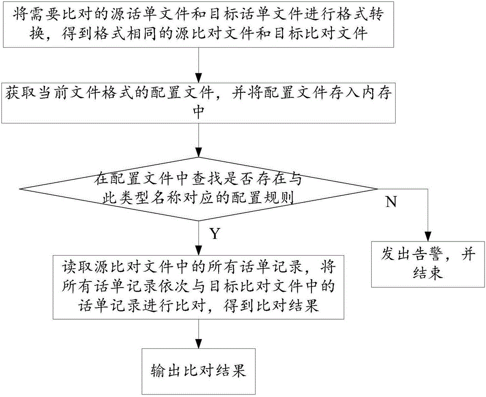 Configurable data comparing method and system