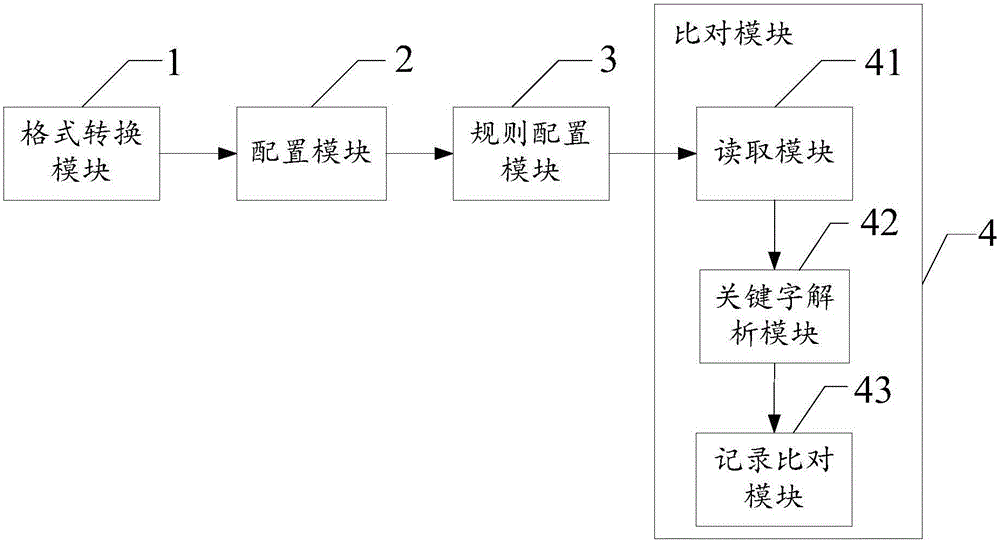 Configurable data comparing method and system