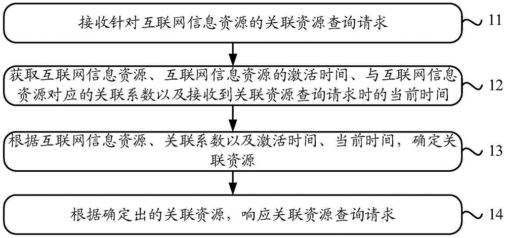 Method and device for querying associated resources of internet information resources