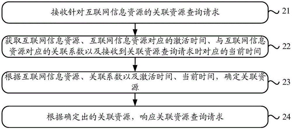 Method and device for querying associated resources of internet information resources