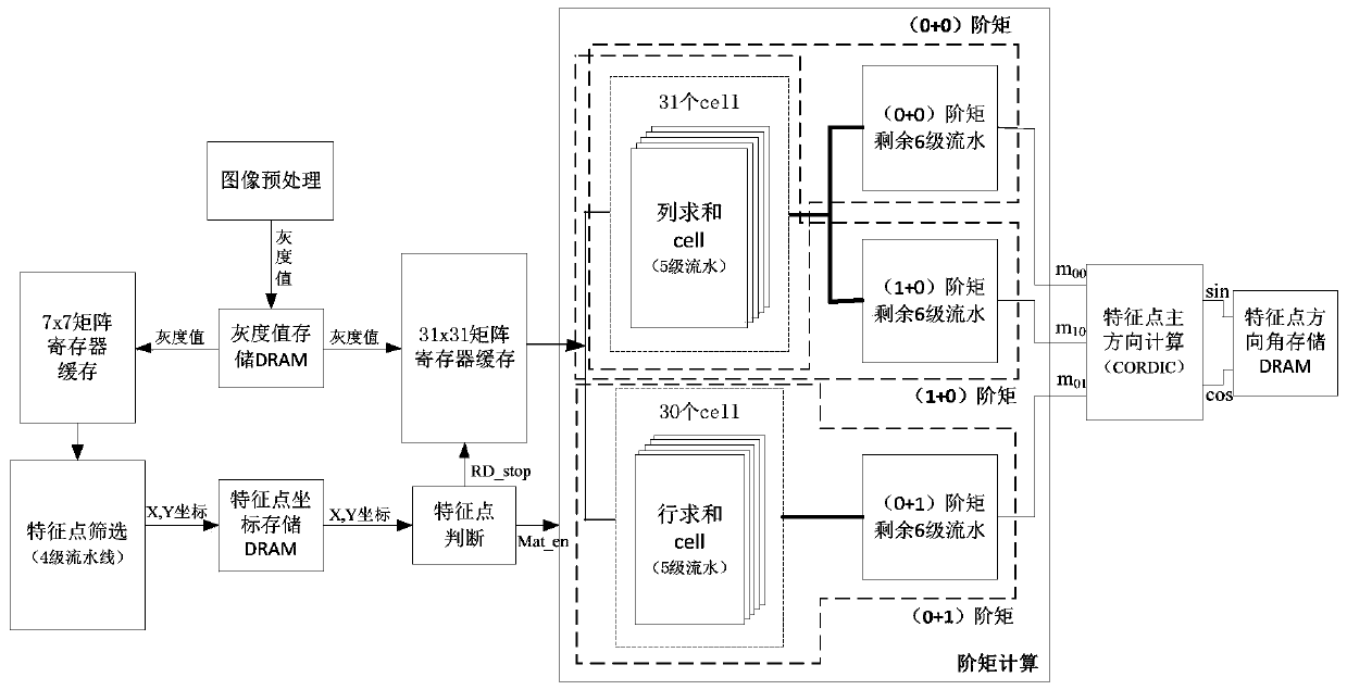 Hardware implementation method for ORB feature point extraction with good real-time performance