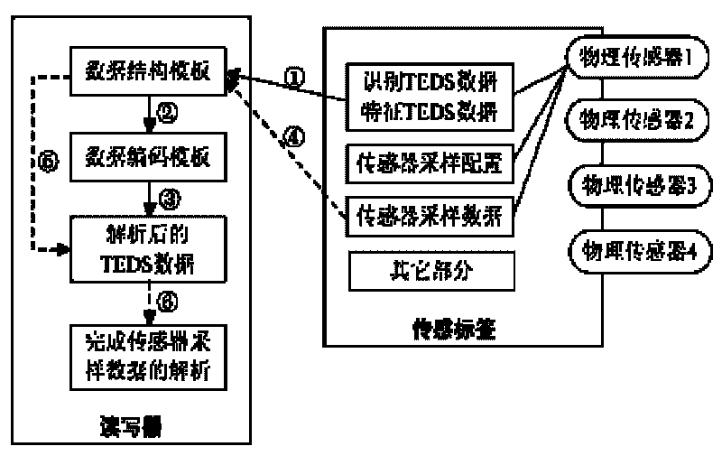 Sensor virtual spreadsheet-based self-descriptive sensing tag system