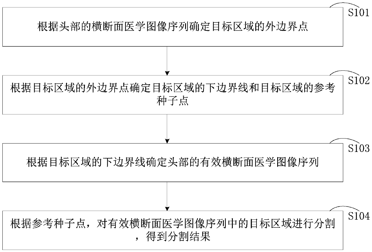 Segmentation method and device, computer equipment and storage medium