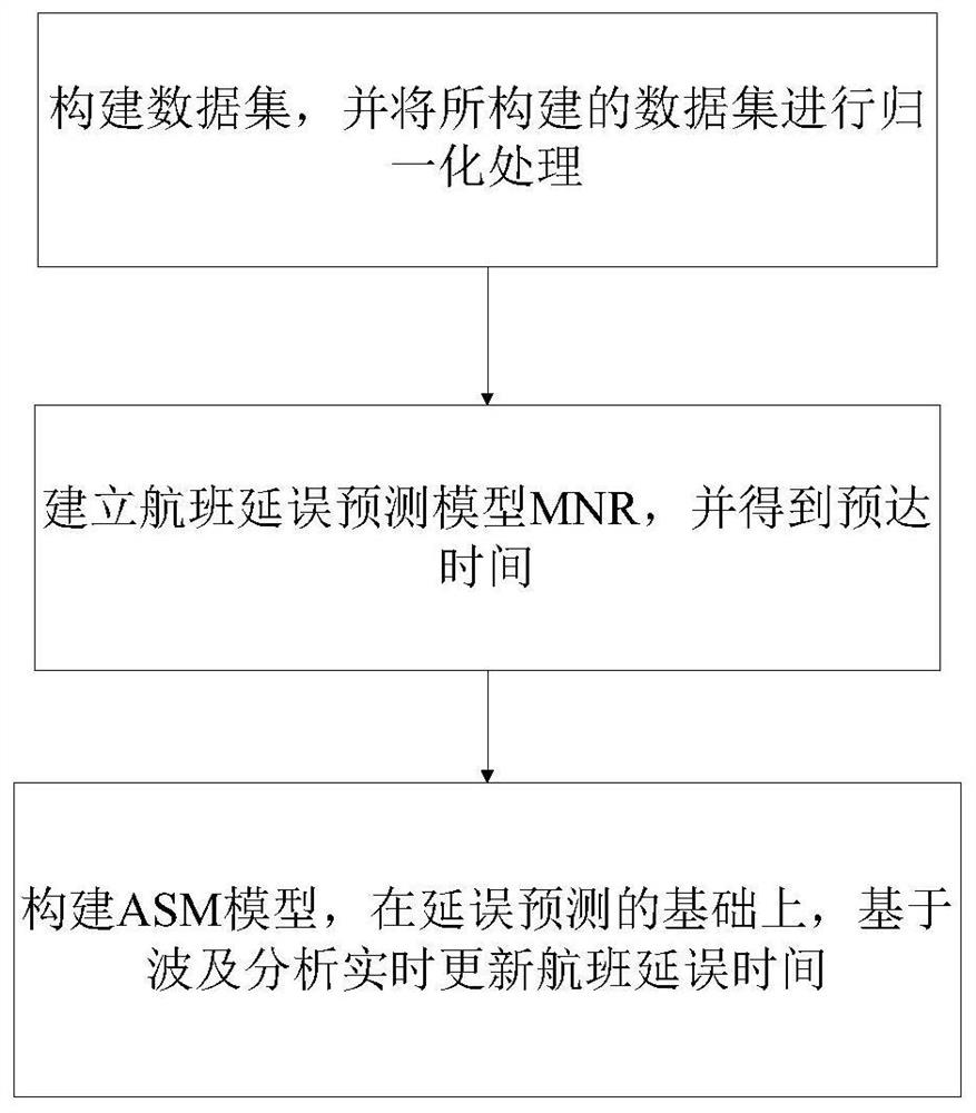 Flight Delay Prediction and Spontaneity Analysis Method Based on asm