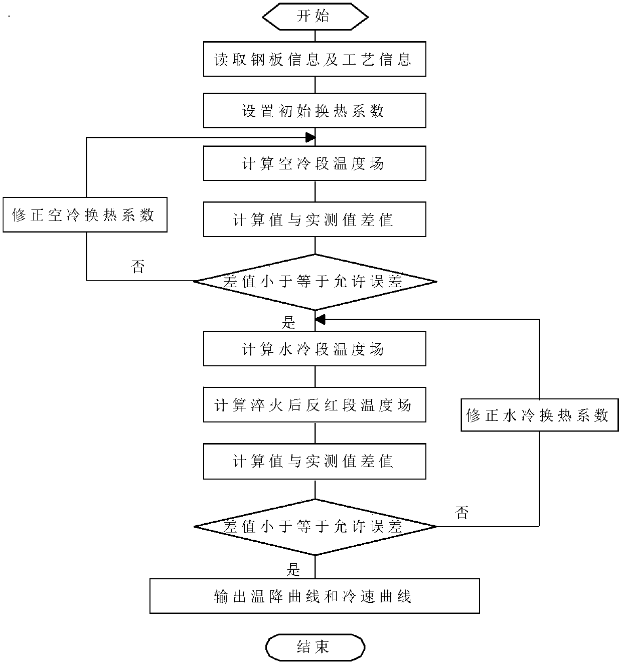 Control method for roller-type quenching process of large-single-weight large-section super-thick steel plate