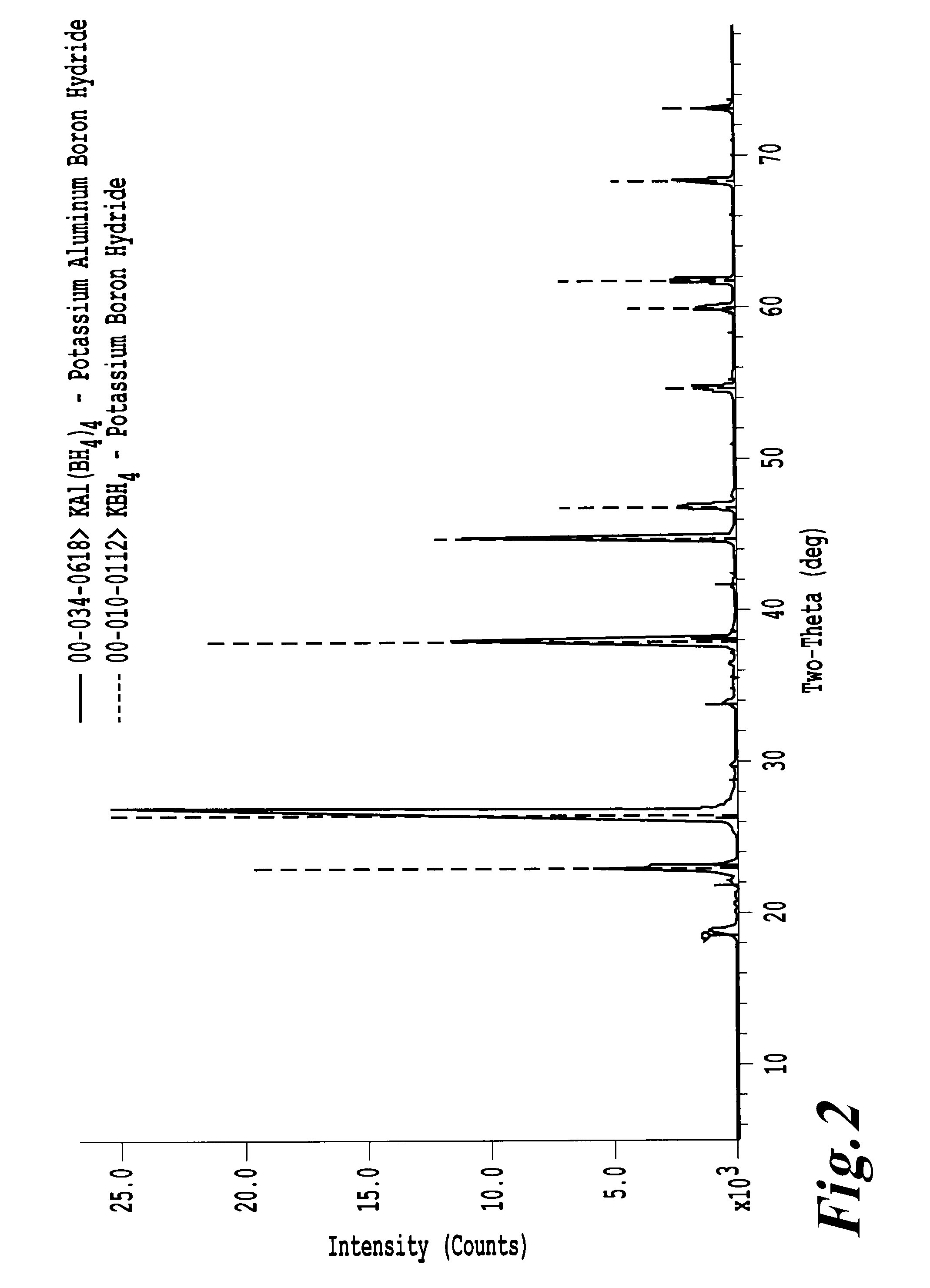 High capacity stabilized complex hydrides for hydrogen storage