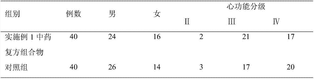 Traditional Chinese medicine compound composition having effect for treating heart failure as well as preparation method and application thereof