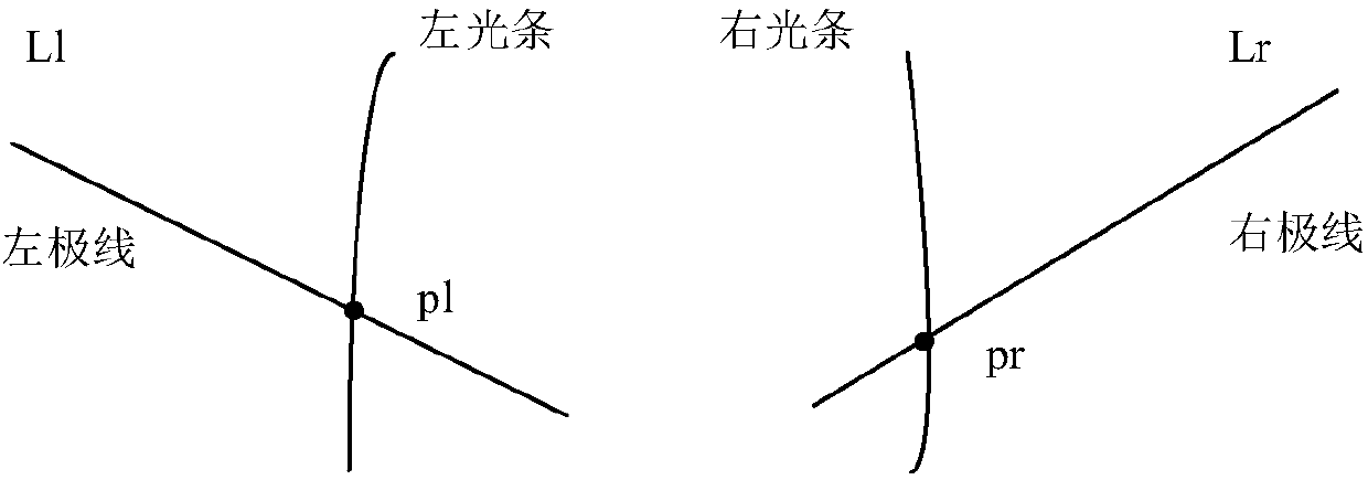 Binocular stereo vision three-dimensional measurement method based on line structured light scanning