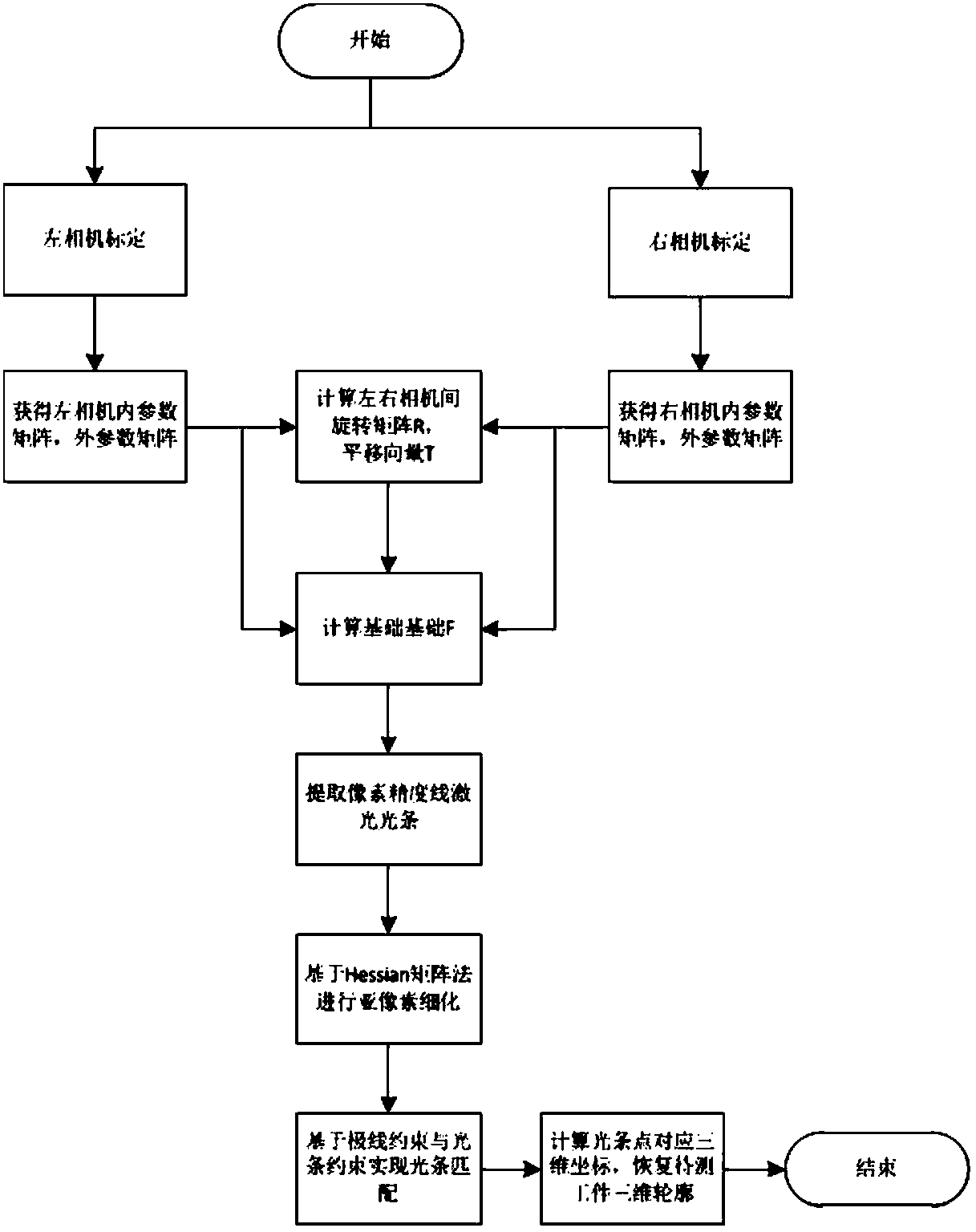 Binocular stereo vision three-dimensional measurement method based on line structured light scanning