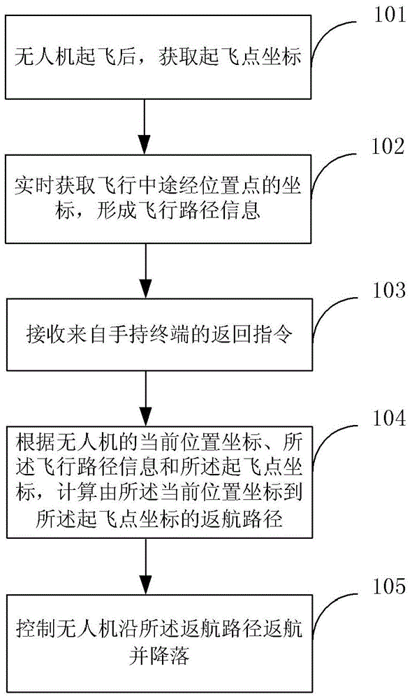 Method and system for returning of unmanned plane