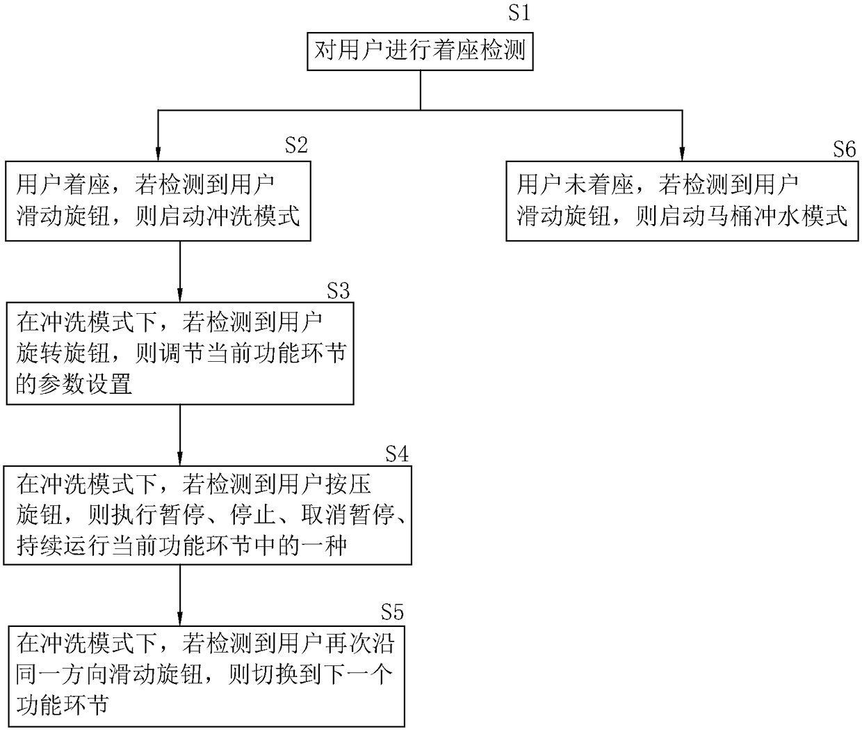 One-key control method for smart closestool, control terminal and control system