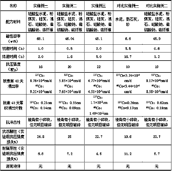 Curing treatment additive, curing formula and process for radioactive boron-containing waste liquid