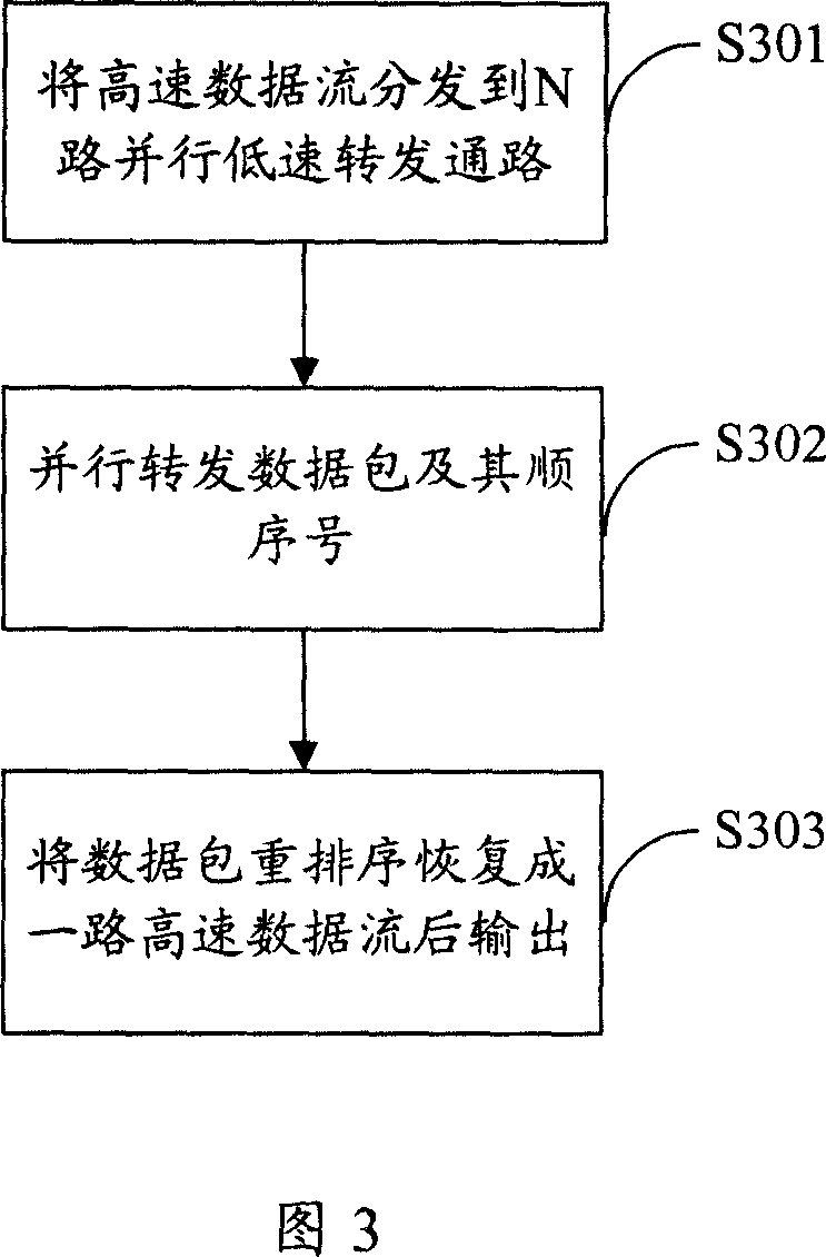 Transmission method and device for high speed data flow and data exchange device