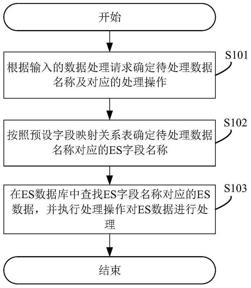 Data processing method, system and device and readable storage medium