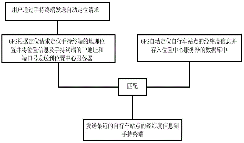 Method and system for automatically positioning bicycle stations based on GPS (Global Position System) network