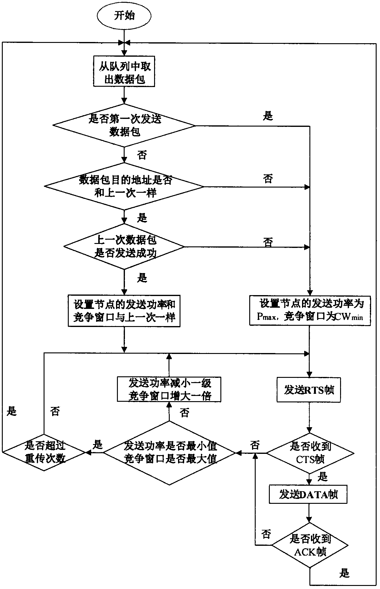 Wireless ad hoc network carrier detection channel access method based on time/power two-dimensional backoff