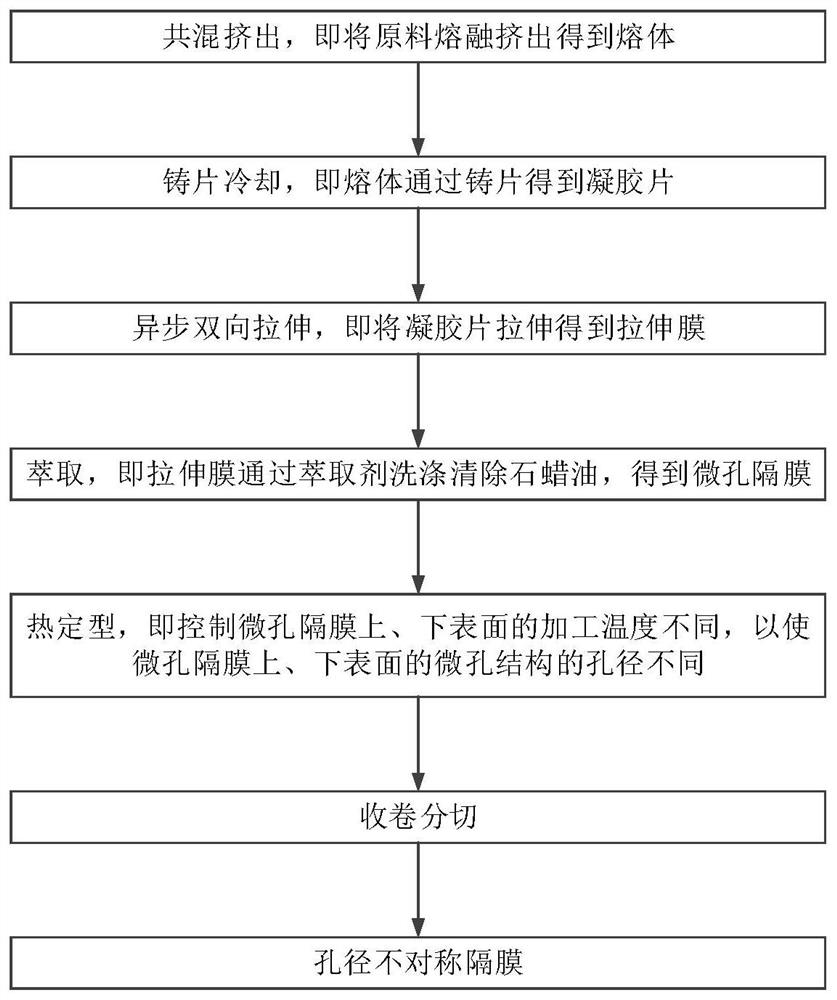 Asymmetric membrane with pore size, preparation method, and application in seawater desalination